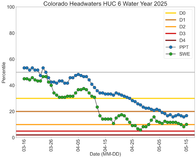 The Colorado Headwaters HUC 6 Basin saw record SWE decreases in both late March and from April 10-17 due to rapid snowmelt.