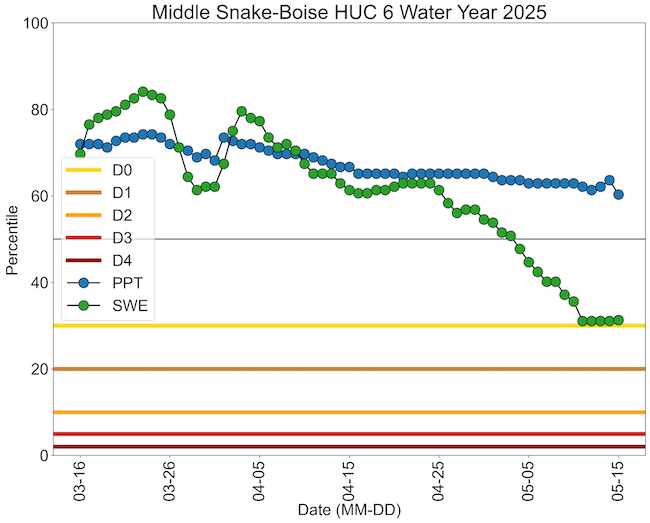 The Middle Snake-Boise HUC6 Basin in Idaho saw its largest decrease in SWE on record between late April and early May due to unusually rapid snowmelt rather than precipitation deficits.