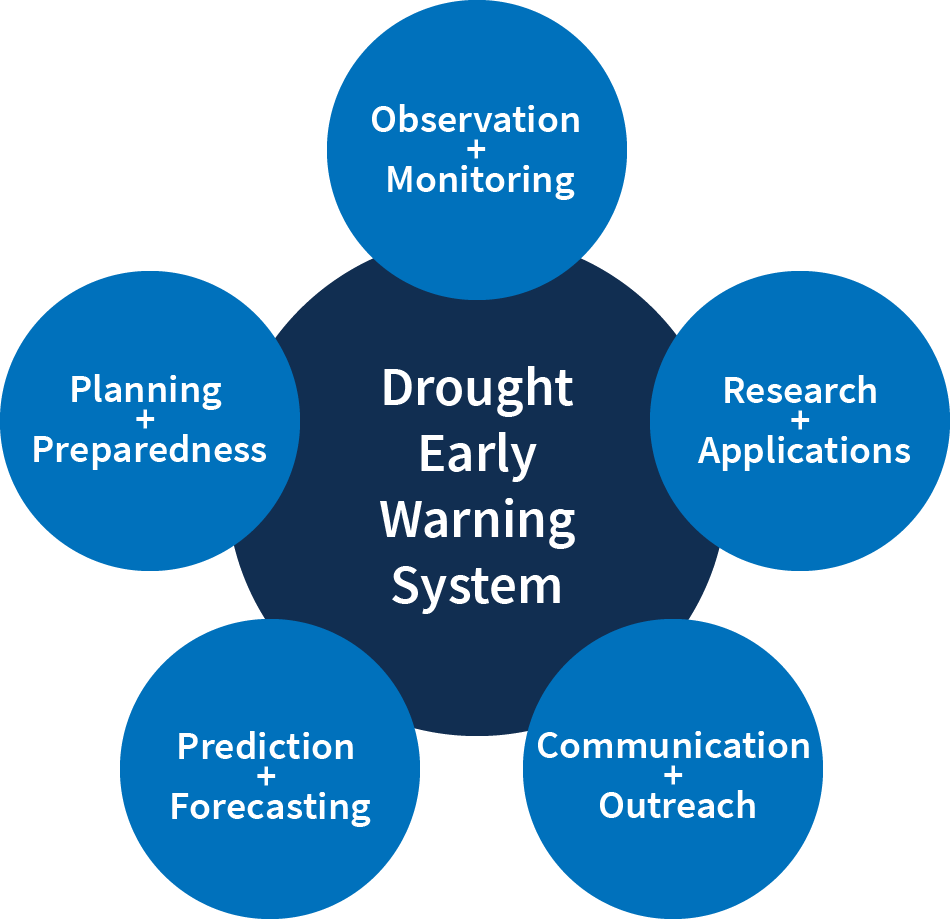 Drought Early Warning Activities Drought.gov