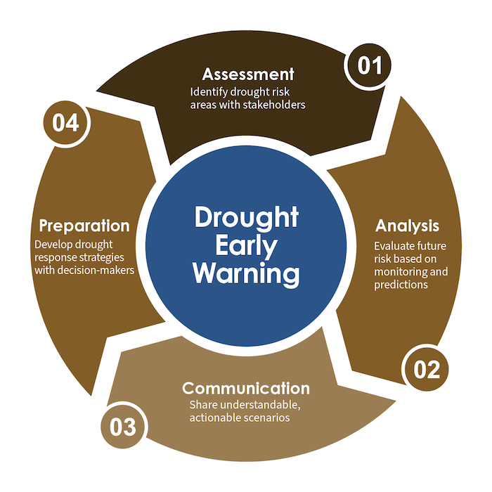 Drought Early Warning is an integrated process of assessing conditions and response strategies, analyzing risk, communicating that risk, and preparing to respond to drought.