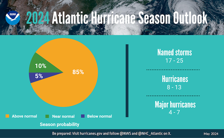 There is an 85% chance of an above-normal Atlantic Hurricane Season, with 10% chance of near normal, and 5% chance of below normal.