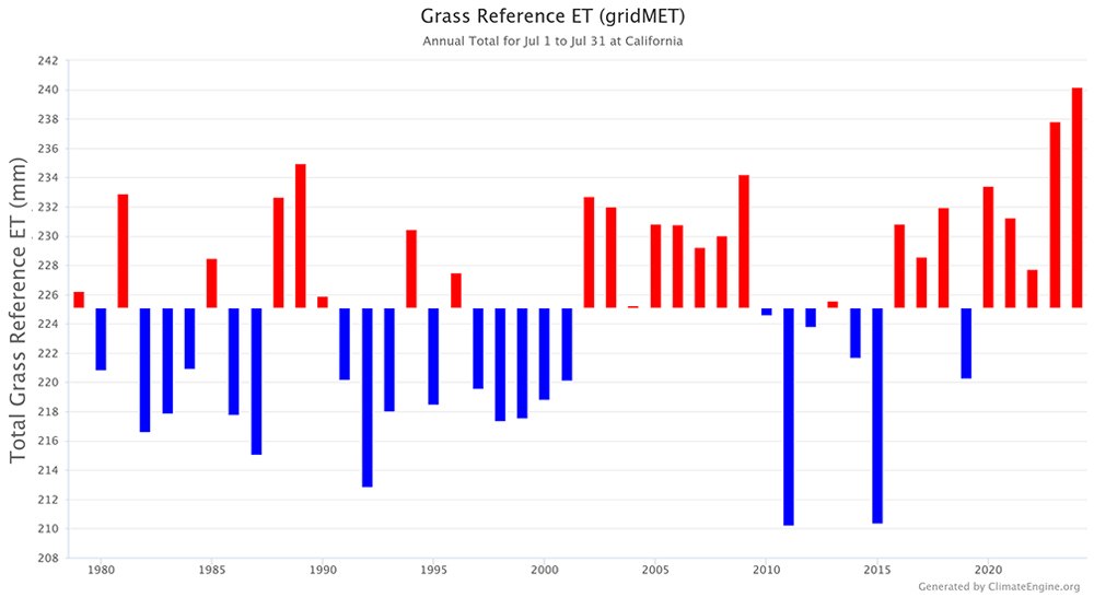  A time series of California statewide average evaporative demand in July illustrates the record high evaporative demand in July 2024. 