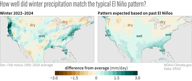 Precipitation matched an El Niño pattern in much of the U.S., except the Southern Plains, which were drier than an expected El Niño pattern. 