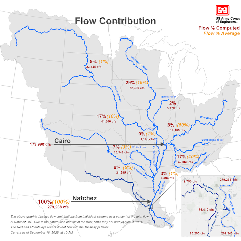 The Ohio River is currently contributing only 8% of the overall flow of the Lower Mississippi River Basin, as compared to its typical 50% contribution. Meanwhile, the Upper Mississippi and Missouri Rivers are contributing around 57% of the flow to the Lower Mississippi River compared to the typical 30%.