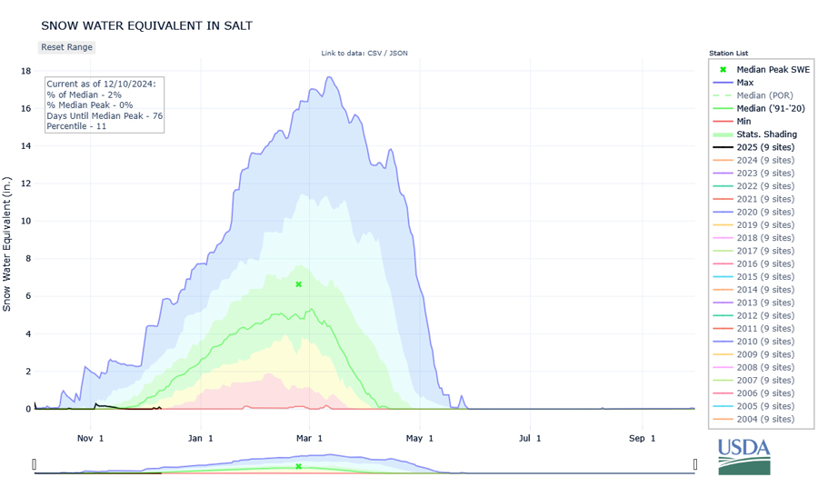 The SWE percentage of median (2%)represents the current SWE at the SNOTEL stations within the Salt Basin compared to the median value for the station on the same date. SWE is in the 11th percentile of historical conditions.