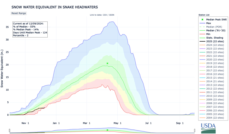 The snow water equivalent percentage of median (currently 55%) represents the current snow water equivalent at the Snake SNOTEL stations in or near the basin compared to the median value for the station on the same date.