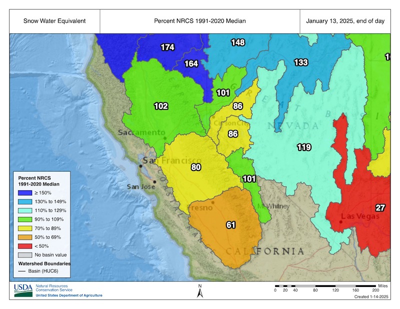 The figure shows a map of California and Nevada with percent of median for snow water equivalent year to date. Northern and central California are at 80% of median or above for this time of year, whereas the southern Sierras are only 61%. 