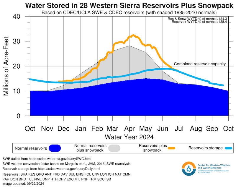 The combination of reservoir levels and snowpack for Water Year 2024 in the Western Sierras is about 135% of normal for this time of year. 