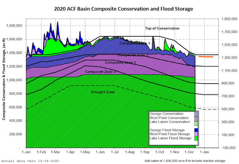 Graph of 2020 ACF Basin composite conservation and flood storage. Inflows into the projects are normal/above normal with Lanier, West Point, and W.F. George transitioning to winter guide curve elevations. The ACF Basin Composite Conservation and Flood Storage is in Zone 1 and is expected to remain in Zone 1 over the next few weeks.
