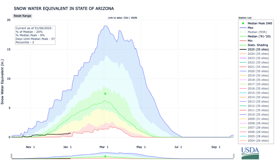  The snow water equivalent percentage of median (currently 2%) represents the current snow water equivalent across all SNOTEL stations in Arizona. 