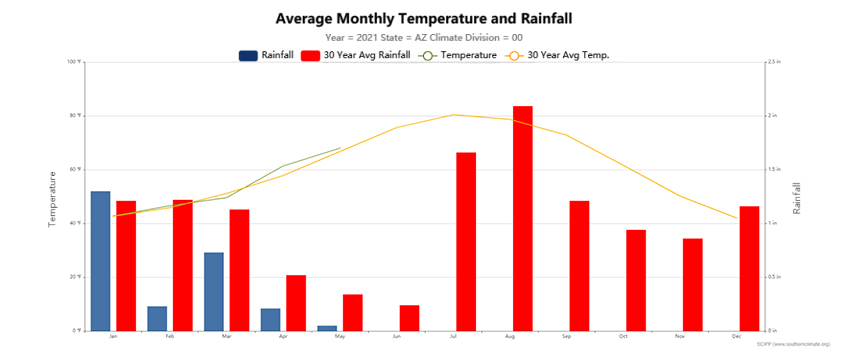 Average monthly temperature and rainfall for Arizona with January through May 2021 state-wide values. Near average precipitation in January followed by very-much below average precipitation in February, March, April and May.