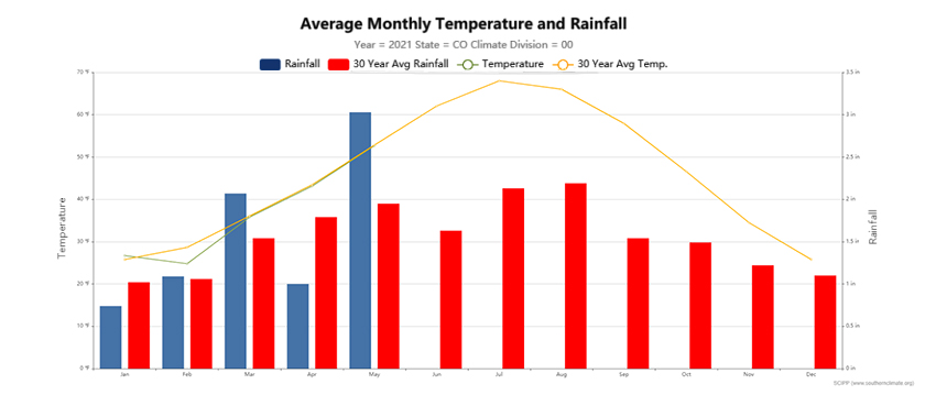 Average monthly temperature and rainfall for Colorado with January through May 2021 state-wide values.  Statewide precipitation was above average in March and May, near-average or below-average in all other months.