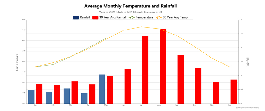 Average monthly temperature and rainfall for New Mexico with January through May 2021 state-wide values.  New Mexico had below average precipitation in January through April. Near-average for May. 