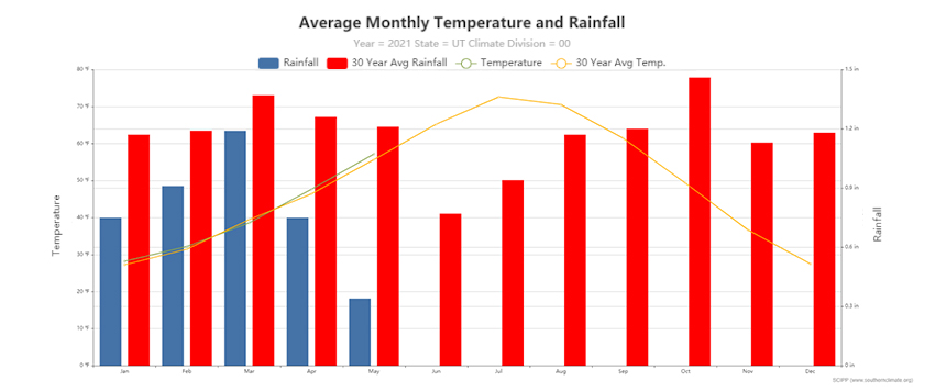 Average monthly temperature and rainfall for Utah with January through May 2021 state-wide values. Shows below average precipitation in all months with only about half the average precipitation for April and about a quarter of the average precipitation for May.