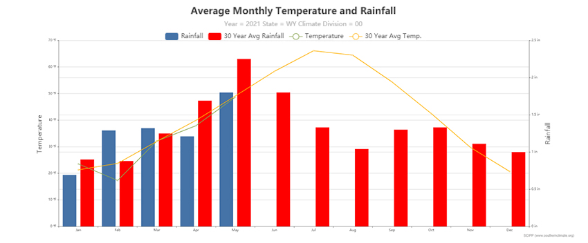 Average monthly temperature and rainfall for Wyoming with January through May 2021 state-wide values. Shows above average precipitation for February, near-average for March. Below average precipitation for all other months so far this year. 