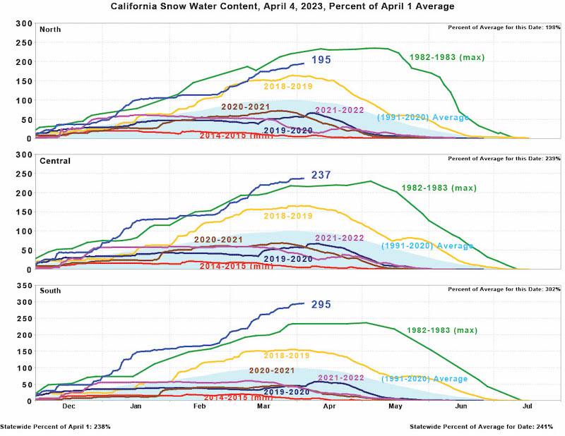 Three time series (from December to July) of California Snow Water Content as a percentage of average for the North (top), Central (middle), and South (bottom) Sierra Nevada. Current conditions are above all previous observations in the Central and Southern Sierras (237% and 295% of normal, respectively) and just below (currently 195%)  the 1982-1983 max (shown in green) in the Northern Sierra.