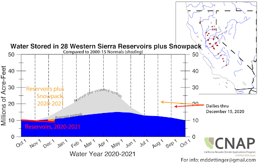 Graph showing water storage in 28 Western Sierra reservoirs plus snowpack. Water storage compared to 1981-2010 was below normal through December 15, 2020.