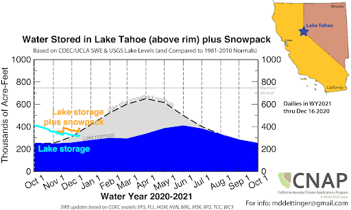 Graph showing water stored in Lake Tahoe (above rim) plus snowpack. Water storage compared to 1981-2010 is near normal through December 16, 2020.