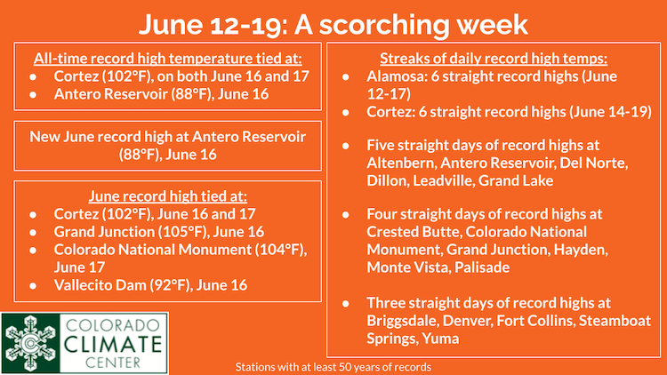 Heat statistics for the week of June 12-19 in Colorado. Cortez and Antero reservoir tied their all-time high record temperatures (102 and 88 degrees F, respectively). Several other locations tied their June record high.