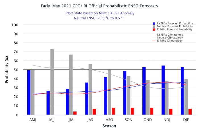  A bar graph showing the probability of El Niño, La Niña, or neutral conditions from April 2021 to February 2022. ENSO-neutral conditions are the most likely outcome throughout summer, followed by possible La Niña conditions in autumn and winter.
