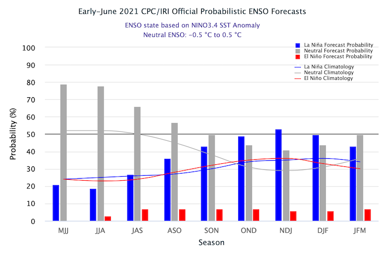 A bar graph showing the probability of El Niño, La Niña, or neutral conditions from June 2021 to March 2022. ENSO-neutral conditions are the most likely outcome throughout summer, followed by possible La Niña conditions in autumn and winter.