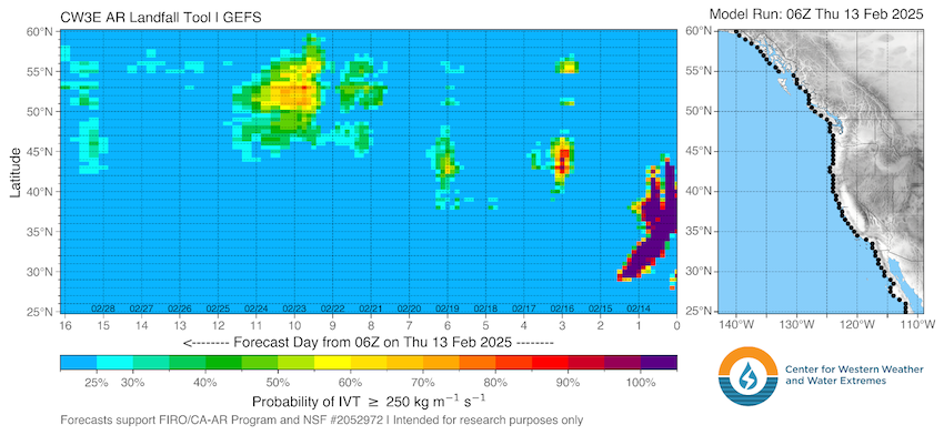 A time series of the probability of atmospheric river landfalls with latitude over the western United States Coast shows reduced chances over the next 16 days of atmospheric river activity over southern/central California and Nevada. 