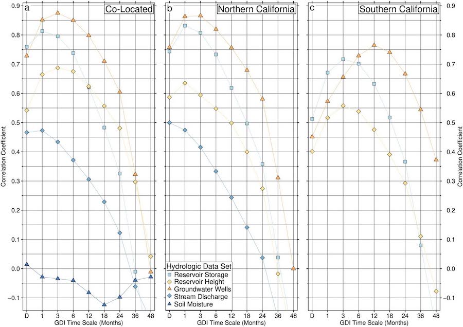 In the co-located case, optimal GDI time scales for groundwater wells, reservoir storage, reservoir height, and stream discharge are found at the 3-, 1-, 3-, and 1-month time scales, respectively. In northern California, the groundwater wells exhibit the strongest correlations at the 1- and 3- month GDI time scales. But in Southern California, groundwater most closely correlates to GDI at the 12-month times cale.