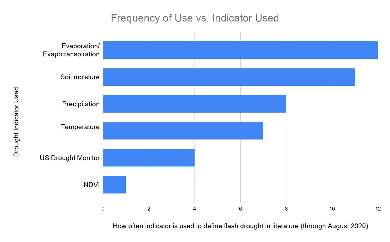 Chart of how often various indicators are used to define flash drought in the literature (through August 2020). Evapotranspiration/evaporation is the most used indicator (12 times), followed by soil moisture (11 times), and precipitation (8 times).