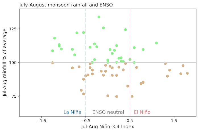 Monsoon season precipitation in July–August tends to be above average during La Niña periods as compared to El Niño periods. 
