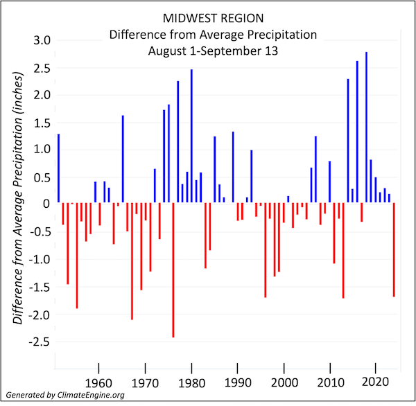 Precipitation for the August 1-September 13, 2024 time frame was more than 1.5 inches below normal. When averaged across the Midwest region, this ranks as one of the greatest departures from average since 1951. It is the driest August 1-September 13 time frame since 2012 and is the 6th driest since 1951.