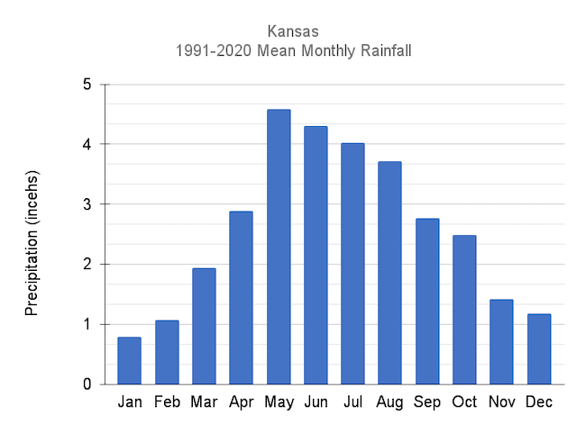 Mean precipitation by month for Kansas over 1991-2020. Annual mean is 31.16 inches, with 2.88 inches for April, 4.58 inches for May, and 4.31 inches for June.