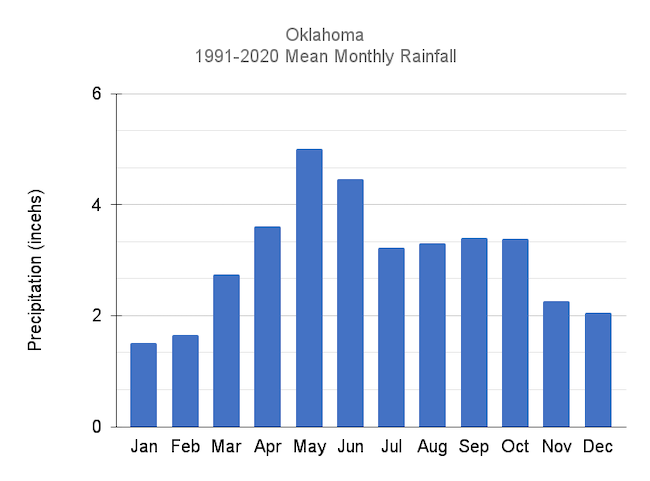 Mean precipitation by month for Oklahoma over 1991-2020. The annual mean is 36.58 inches, with 3.60 inches for April, 5.01 inches for May, and 4.46 inches for June.