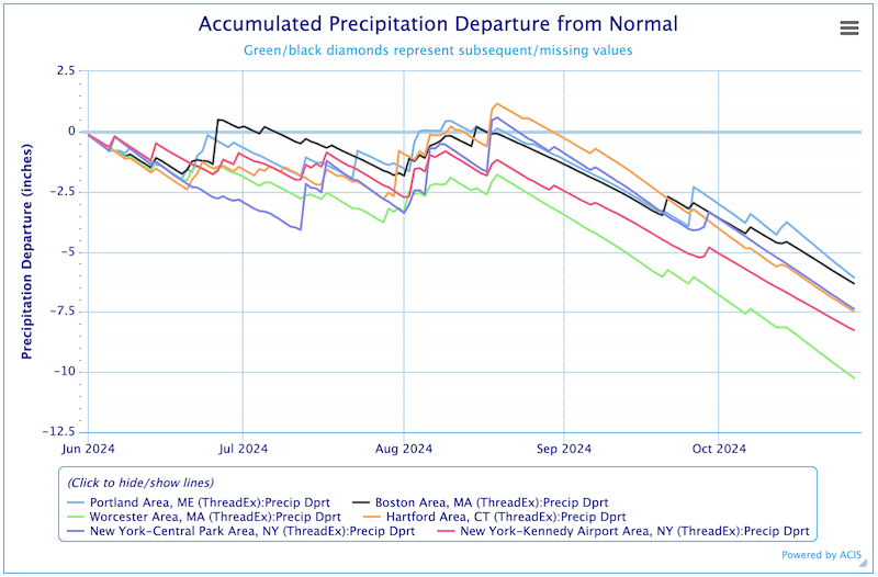 Departures from normal for these locations range from 6 to 10.5 inches. Precipitation deficits increased over September and October.