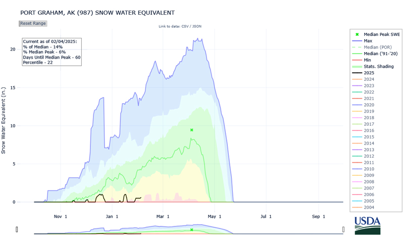 Snow water equivalent at Port Graham, Alaska SNOTEL station is currently 5% of of median. 