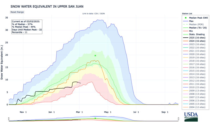 The snow water equivalent percentage of median (currently 57%) represents the current snow water equivalent across all SNOTEL stations in the Upper San Juan Basin. 