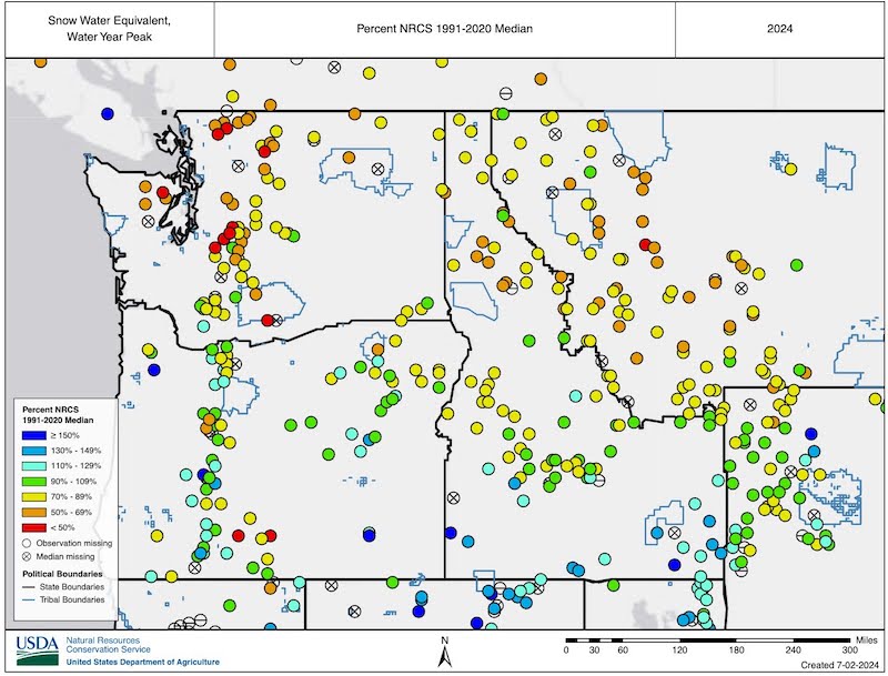 Peak snow water equivalent (SWE) at stations across the Pacific Northwest reflects the lack of winter precipitation in the areas where drought is most widespread or severe. SWE across much of the Washington Cascades peaked at less than 50% of normal (1991-2020 median), with SWE in the majority of the region peaking at 50-90% of normal.