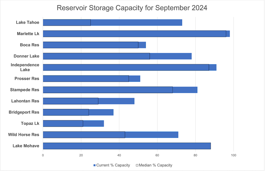 All Nevada reservoirs on the graphic are currently storing water at a capacity higher than the median storage capacity.