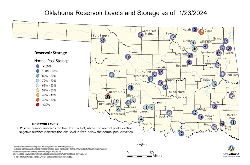 Most reservoirs in the northeastern part of Oklahoma are generally more than 90% or more full, while most reservoirs in the southwestern part of the state are less than 80% full.
