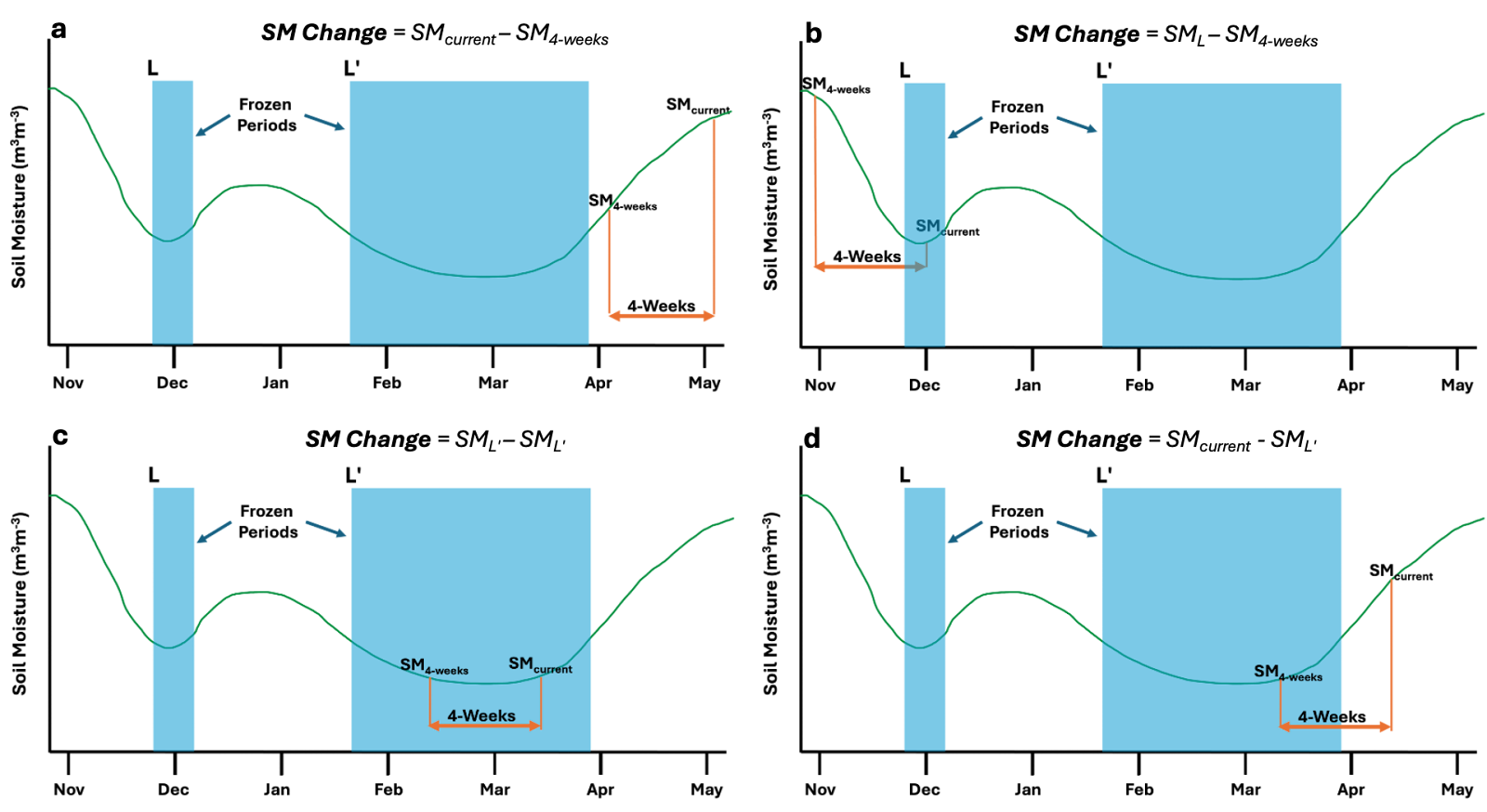  Depictions of 4-week (orange arrows) soil moisture (green line) change derived (a) outside of a frozen period, (b) going into a frozen period, (c) within a frozen period, and (d) coming out of a frozen period. The frozen periods are denoted in blue with the weeks just before each frozen period labeled L and L`. 