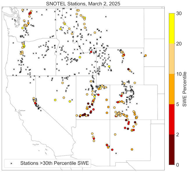 Snow water equivalent below the 10th percentile is reported at many SNOTEL stations across the Intermountain West. Some stations in Southwest Colorado, Arizona and New Mexico have record low SWE. Significantly lower percentages (such as those in southwest Utah and New Mexico) occur when there has been very little precipitation. 