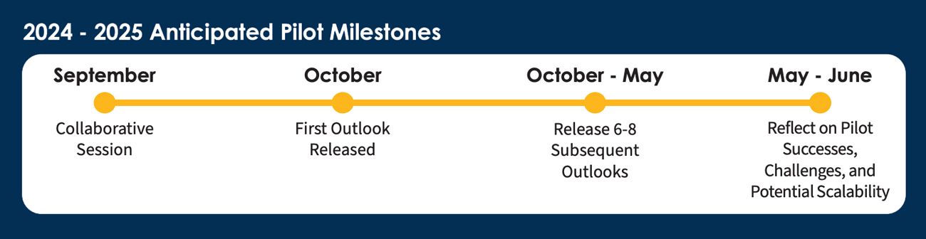 Timeline showing 2024-2025 anticipated pilot milestones. In September 2024, the team hosted a collaborative session, in October 2024 the team released the first Outlook, and from October 2024 to May 2025, the team will release about one Outlook per month. In May to June 2025, the team will reflect on pilot successes, challenges, and potential scalability.