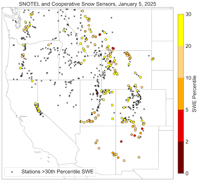 Snow water equivalent below the 10th percentile is reported at many SNOTEL stations in the Southwest. Some Wyoming and Montana stations have record low SWE. Significantly lower percentages (such as those in New Mexico) occur when there has been very little precipitation. 