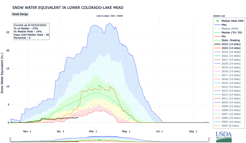 The snow water equivalent percentage of median (currently 23%) represents the current snow water equivalent across all SNOTEL stations in the Lower Colorado-Lake Mead Basin