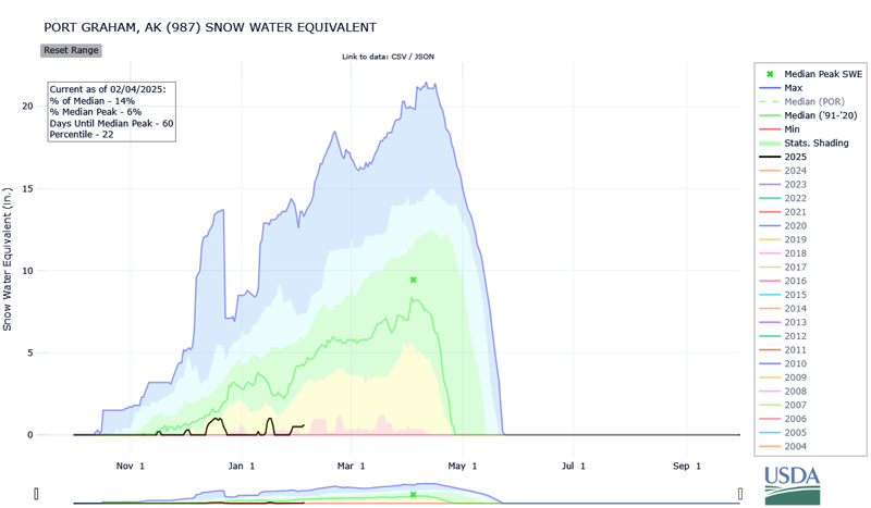 The snow water equivalent percentage of median (currently 14%) represents the current snow water equivalent at Port Graham, Alaska SNOTEL station. 