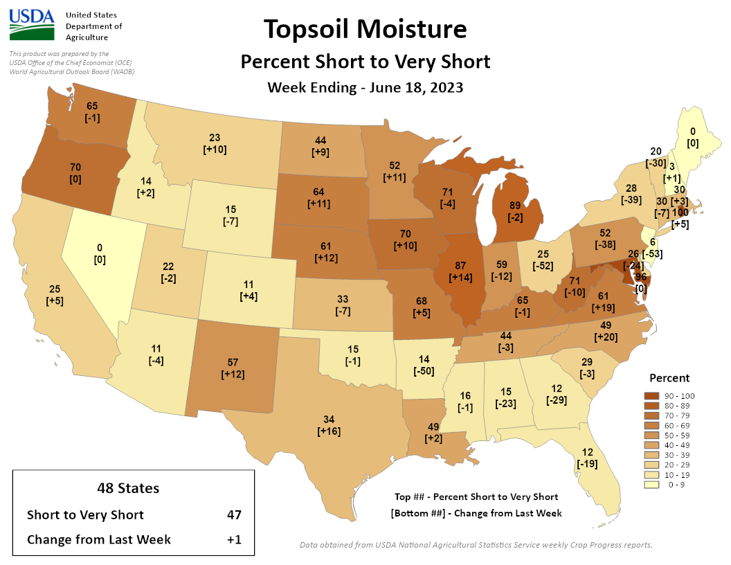 Midwest states are experiencing low topsoil moisture.  Topsoil moisture on agricultural land is short to very short across 89% of Michigan, 87% of Illinois, 71% of Wisconsin, and 70% of Iowa