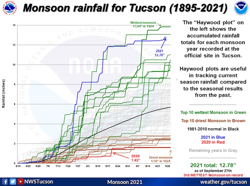 Accumulated rainfall since June 15, 2021 at Tucson, Arizona compared with all historical years, going back to 1895. This monsoon season is the third wettest on record so far.