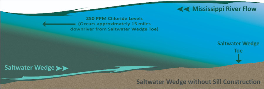 Illustration of the movement of the saltwater wedge. When river levels are low, The lack of freshwater flowing into the Gulf can allow a saltwater wedge to make its way up the river. This can lead to chloride levels exceeding EPA public water supply standard of 250 parts per million.