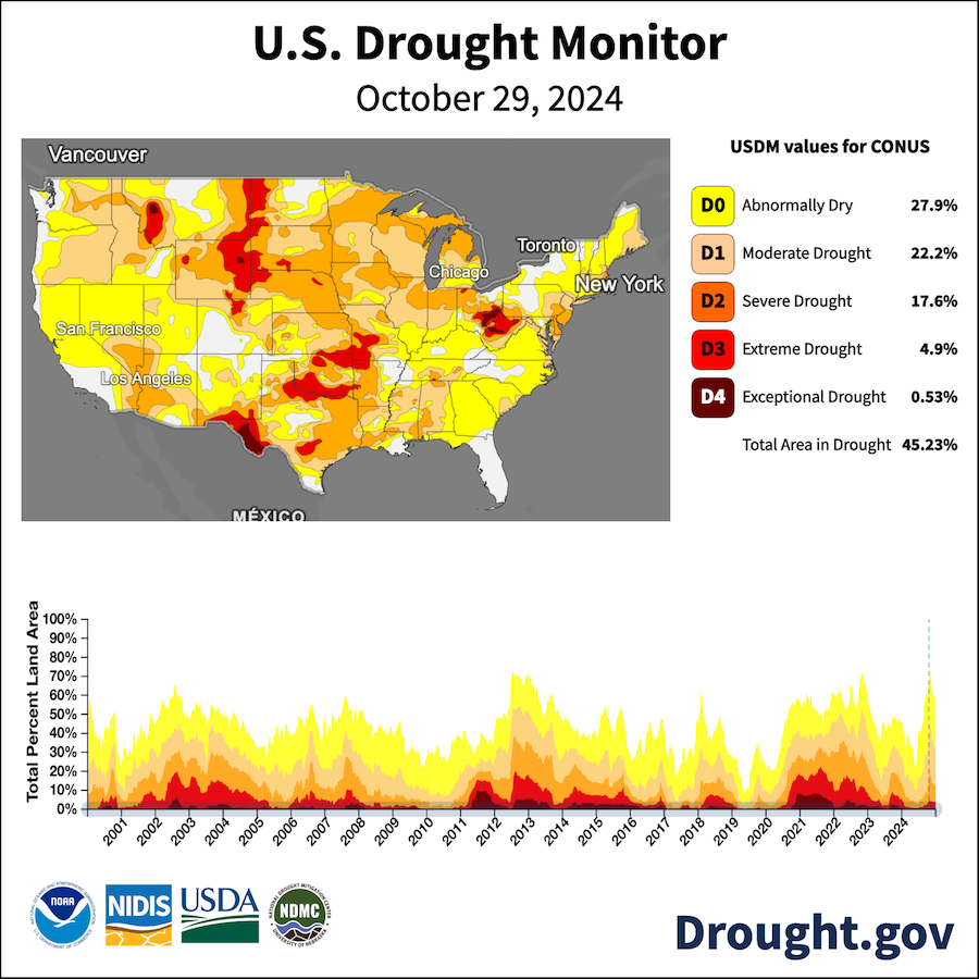 In October, much of the country was Abnormally Dry or in drought, and drought was present in some portion of 48 states. 