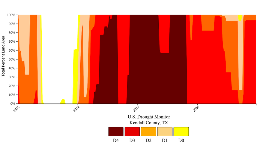 A time series from January 2021 through December 2024 showing the percent of land area within each U.S. Drought Monitor classification. Severe Drought (D2) was first analyzed in the county in January 2022 and persists at present. Extreme Drought (D3) was first analyzed in March 2022, was downgraded to D2 drought in September 2024 (129 weeks) and then D3 drought returned in October 2024. 