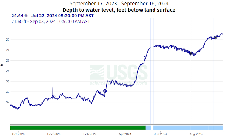 Adventure 28 Well in St. Croix has recovered to water levels not seen since March 2021. Between July 22 and September 3, the depth to water level went from 24.64 feet to 21.60 feet.